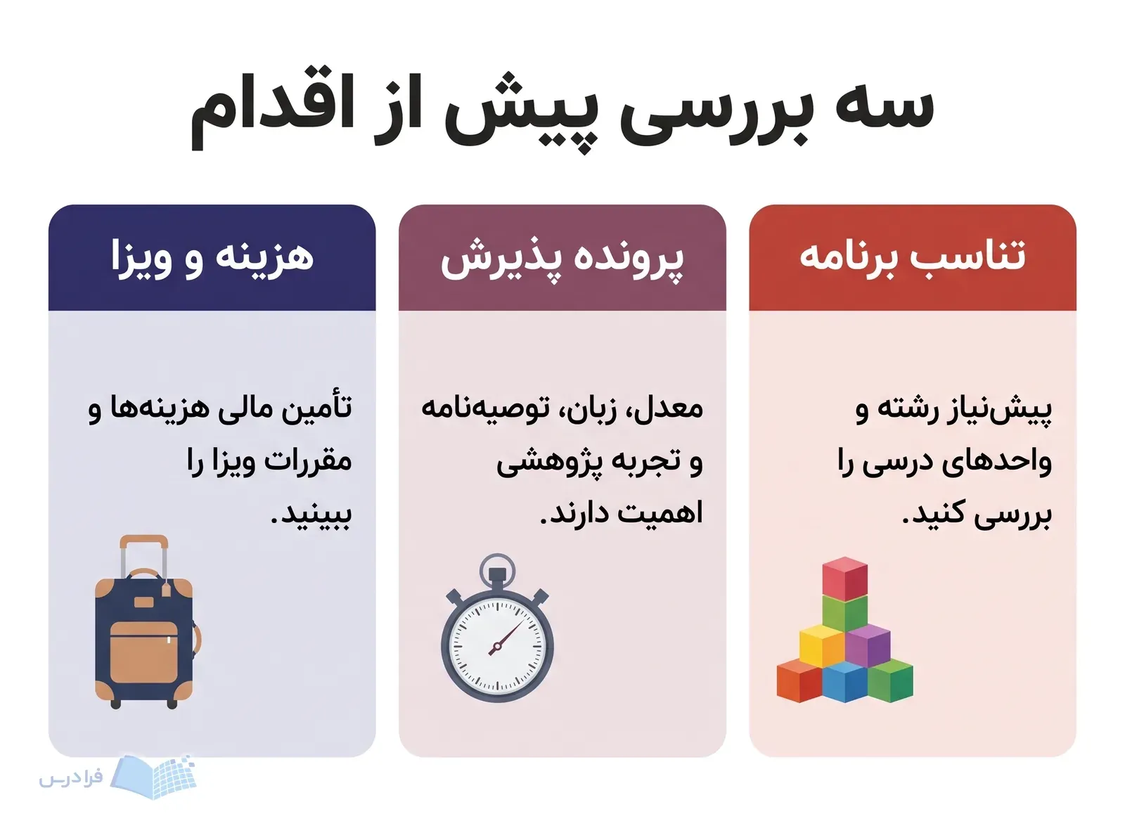 سه پنل تناسب برنامه، پرونده پذیرش و بررسی هزینه و ویزا برای ادامه تحصیل خارج از کشور.