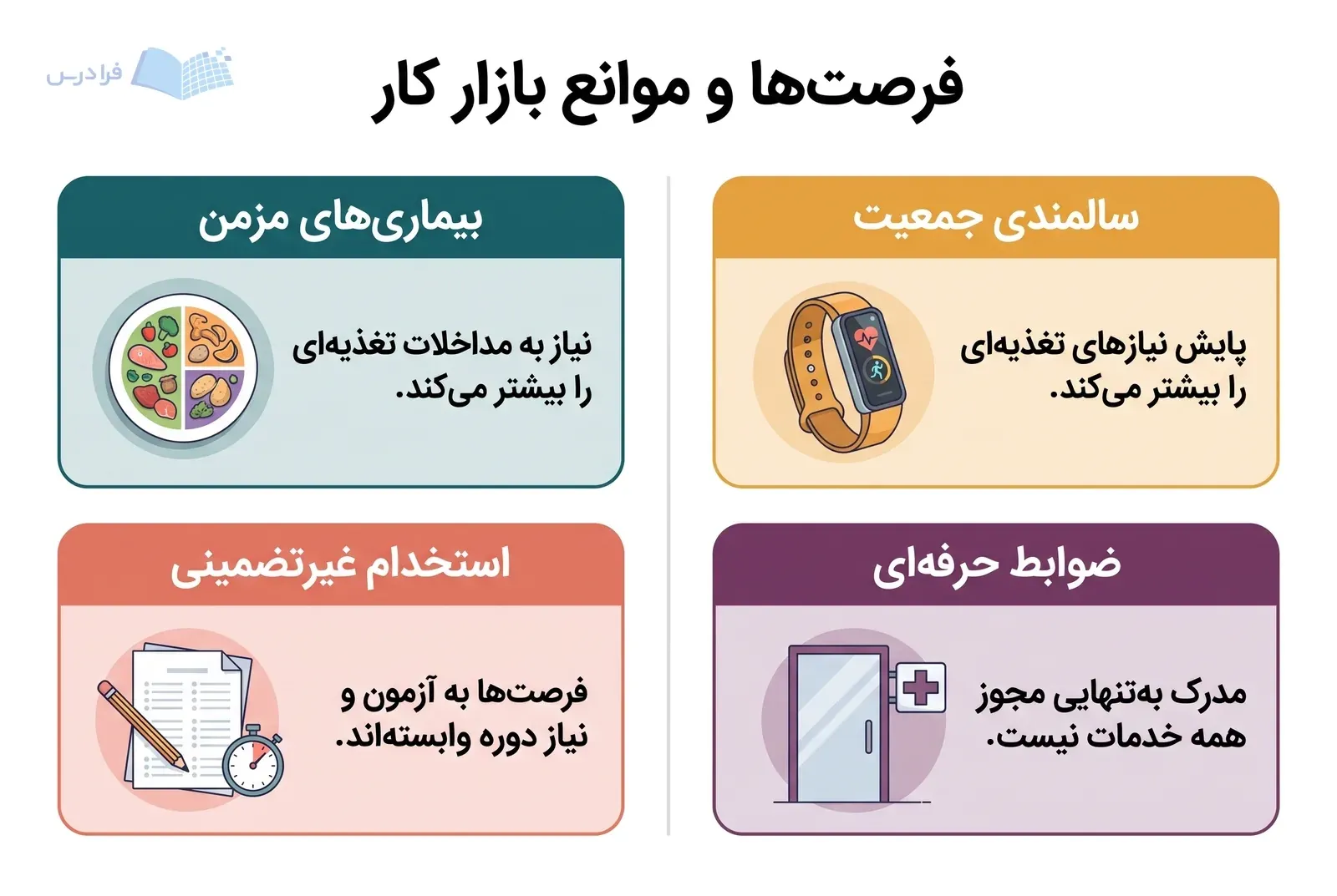 چهار پنل بازار کار علوم تغذیه بیماریهای مزمن سالمندی استخدام و ضوابط حرفهای را مقایسه میکنند.