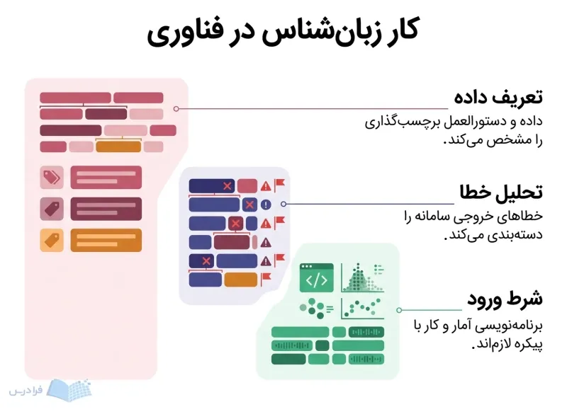 محیط کار با پیکره فارسی شامل تعریف برچسب، دستهبندی خطا و مهارتهای مکمل