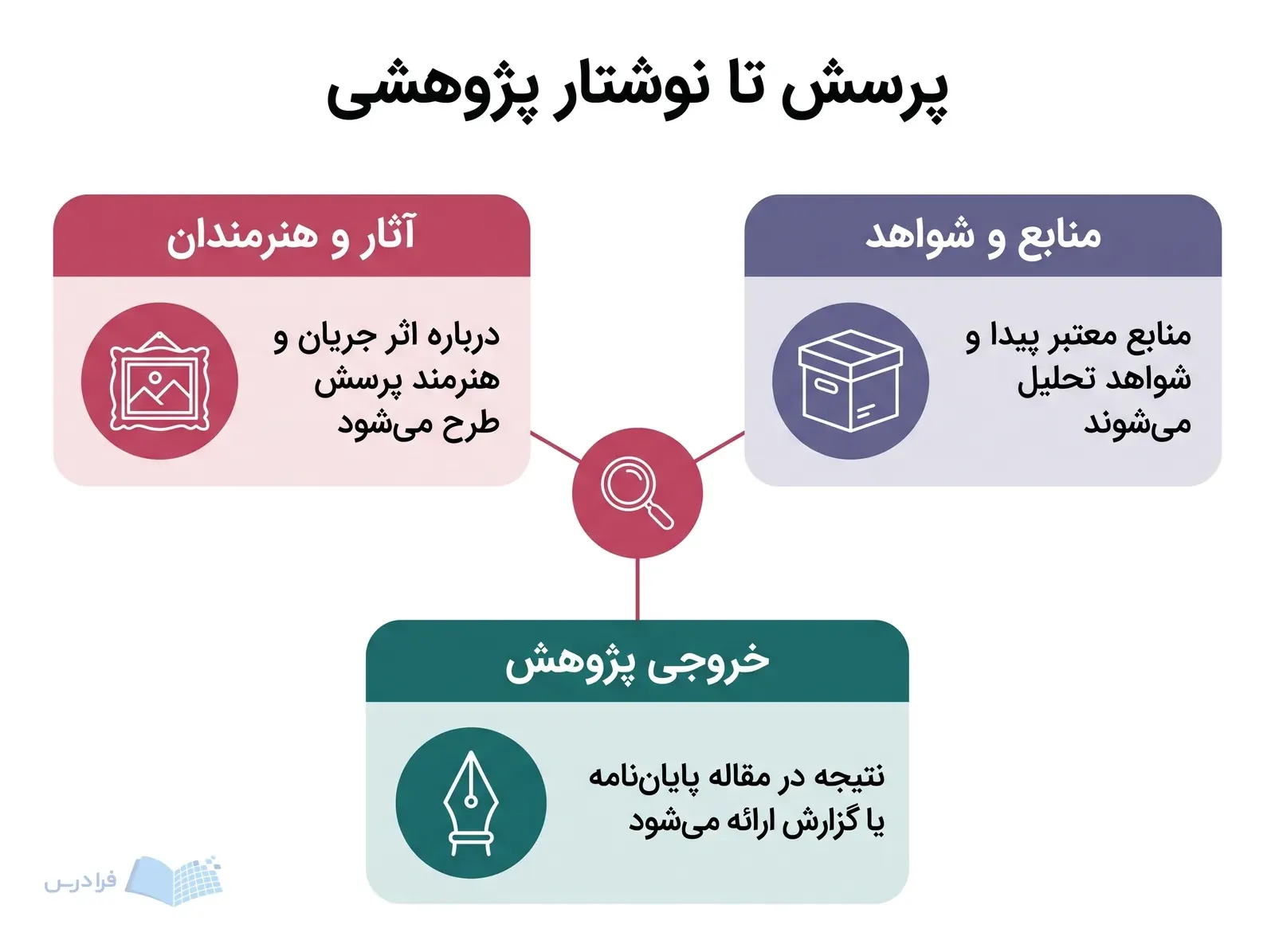 ذرهبین مرکزی با سه بخش آثار هنری، منابع آرشیوی و قلم پژوهش.