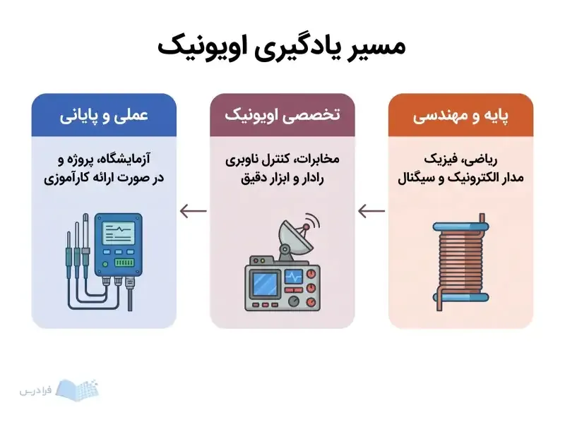 سه مرحله پایه و مهندسی، تخصصی اویونیک و عملی و پایانی در مسیر آموزشی رشته.