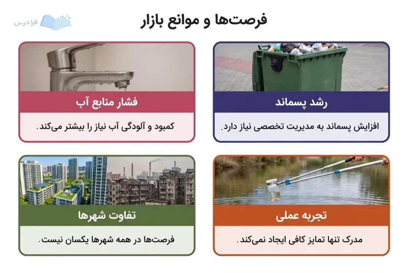 چهار پنل فشار منابع آب، رشد پسماند، تفاوت شهرها و تجربه عملی را در بازار کار نشان میدهد.