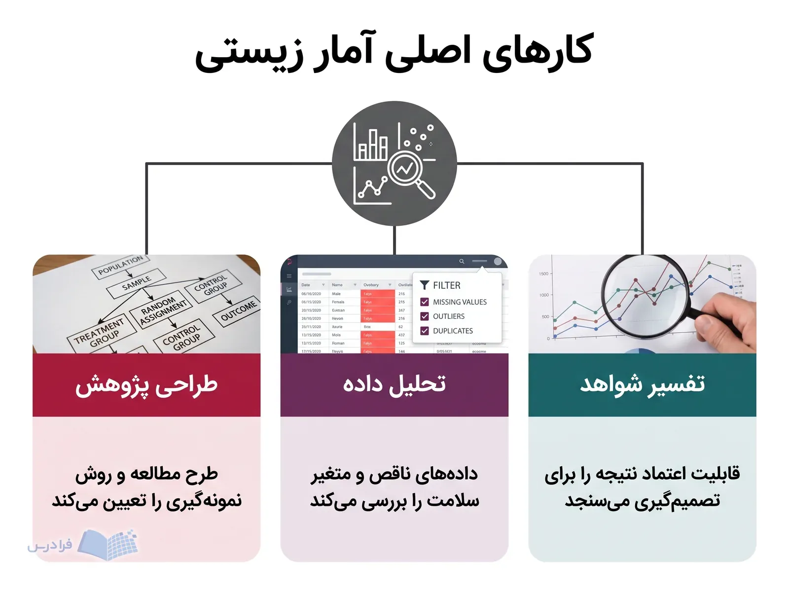 نمودار مرکزی آمار زیستی را با طراحی پژوهش تحلیل داده و تفسیر شواهد نشان میدهد.