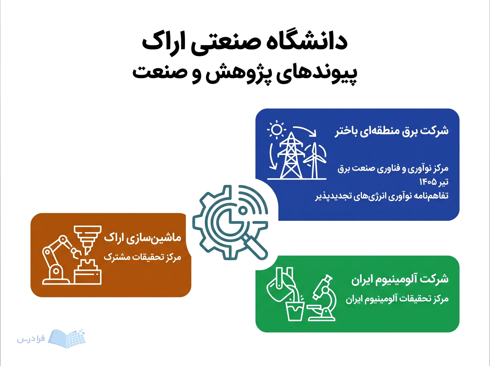 شبکه دانشگاه صنعتی اراک، سه پیوند پژوهشی با برق منطقهای باختر، آلومینیوم ایران و ماشینسازی اراک را نشان میدهد.