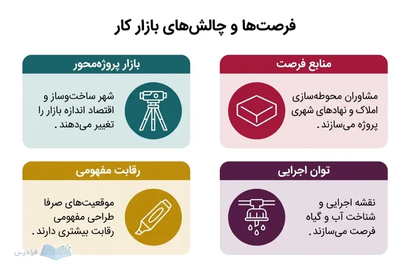 چهار پنل فرصت و چالش بازار معماری منظر با نشانه‌های اجرایی و پروژه‌ای