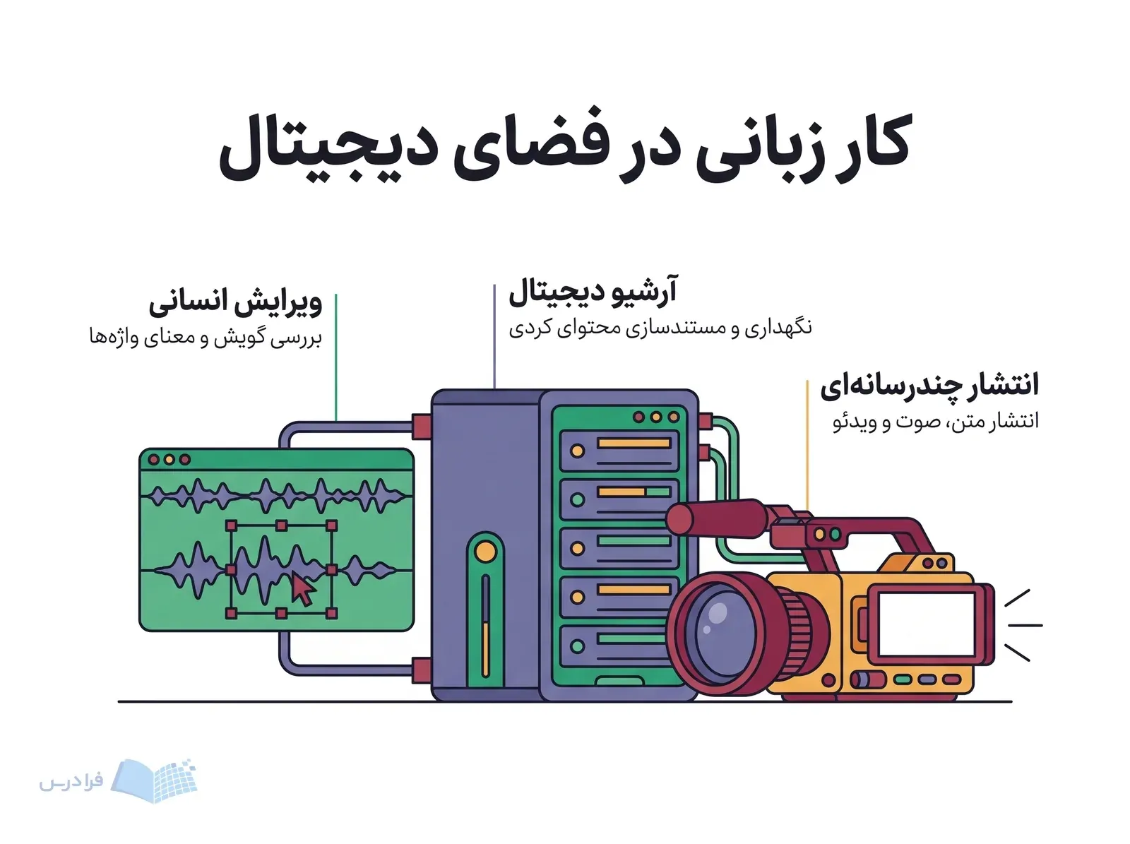 فضای کار دیجیتال با درایو آرشیو، موج صوتی و دوربین ویدئویی.