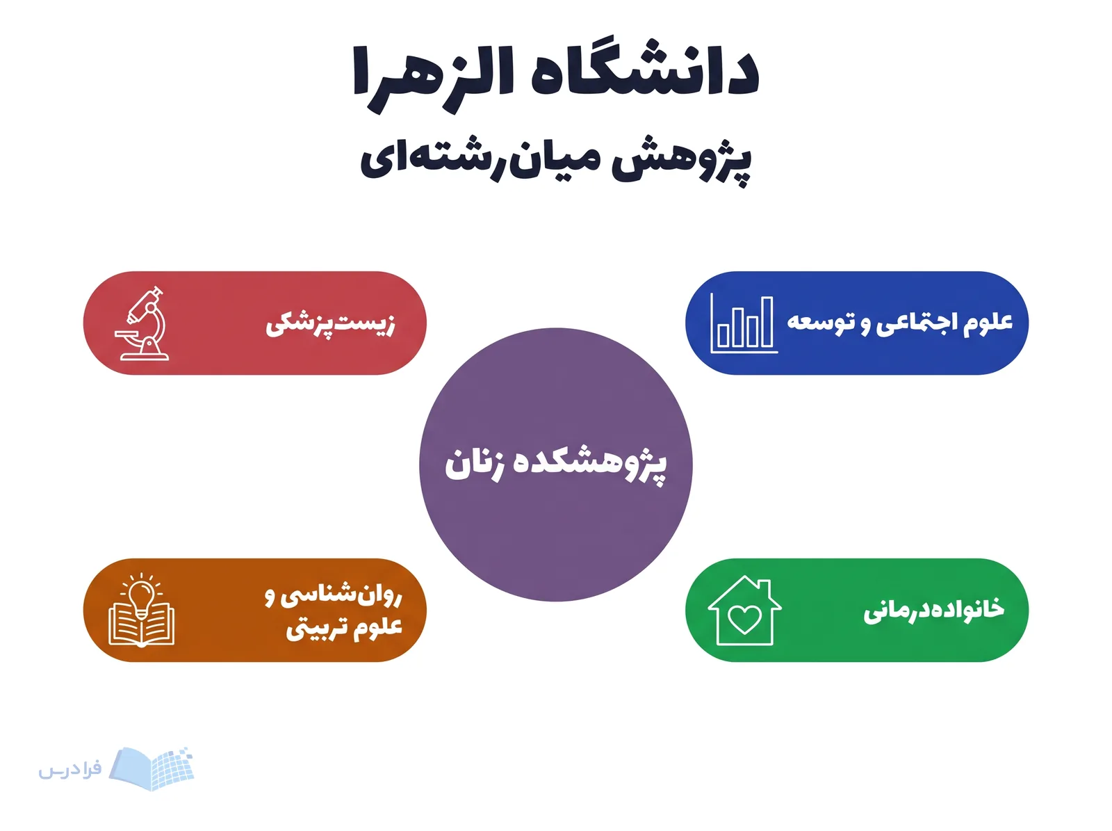 نمودار دانشگاه الزهرا پژوهشکده زنان را به علوم اجتماعی و توسعه، خانوادهدرمانی، روانشناسی و علوم تربیتی و زیستپزشکی پیوند میدهد.