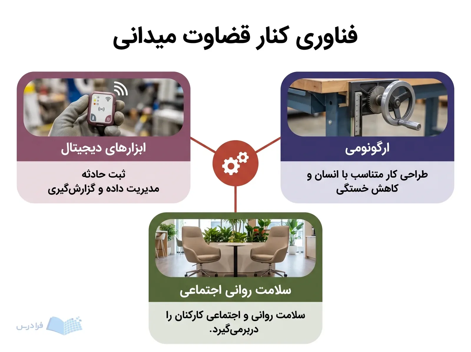 سه پنل ابزارهای دیجیتال، ارگونومی و سلامت روانی اجتماعی پیرامون کنترل خطر.