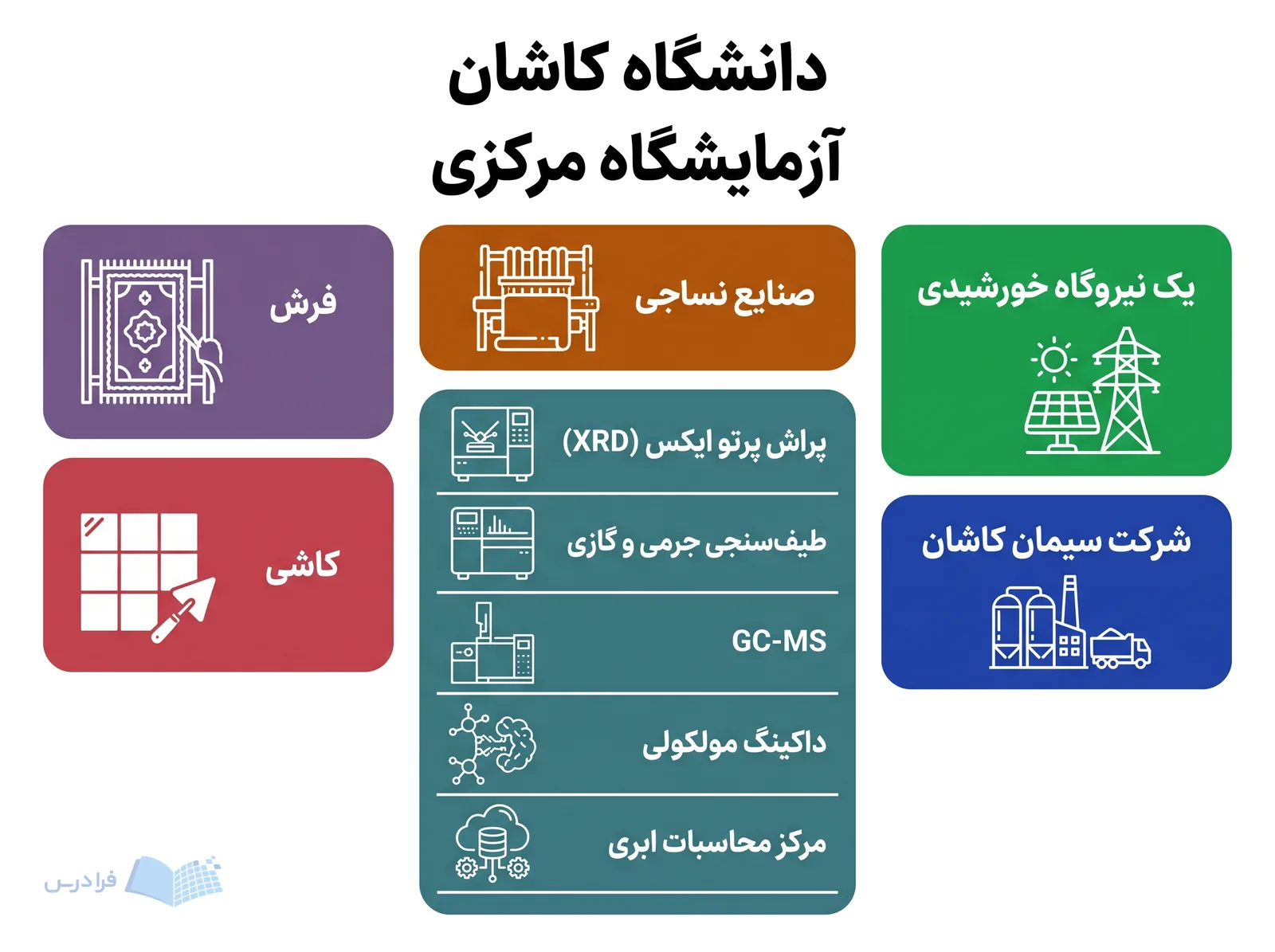 توانمندی‌های آزمایشگاه مرکزی دانشگاه کاشان کنار پیوند با شرکت سیمان کاشان، نیروگاه خورشیدی، نساجی، فرش و کاشی نمایش یافته‌اند.