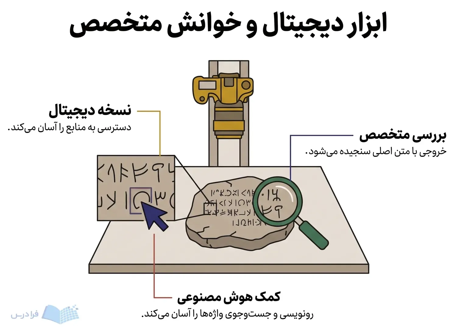دوربین تصویربرداری، برش نسخه دیجیتال و ذره‌بین، بررسی متن کتیبه را نشان می‌دهند.