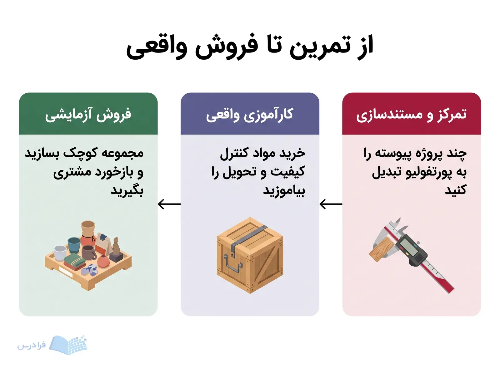سه مرحله مستندسازی پروژه، تجربه کارگاه واقعی و فروش آزمایشی یک مجموعه دست‌ساز.