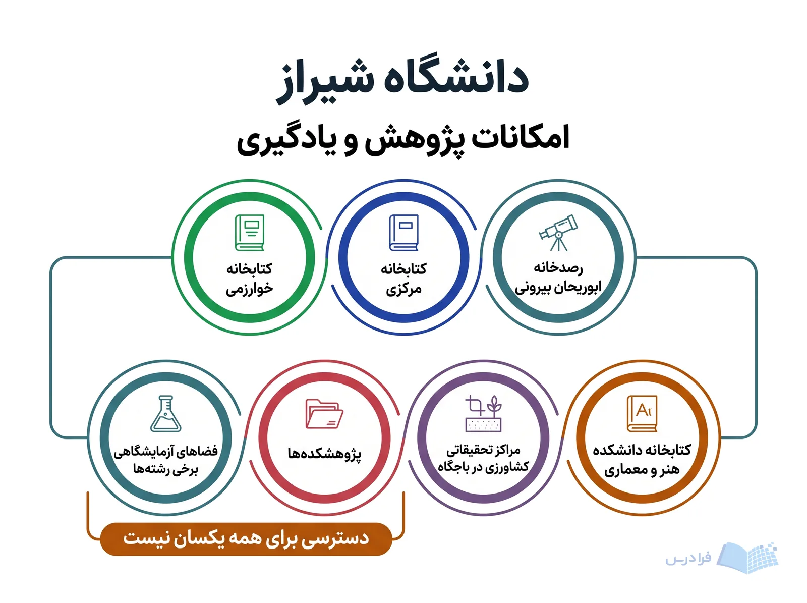 شبکه امکانات دانشگاه شیراز رصدخانه، کتابخانه‌ها، مراکز تحقیقاتی، پژوهشکده‌ها و فضاهای آزمایشگاهی را پیوند می‌دهد.