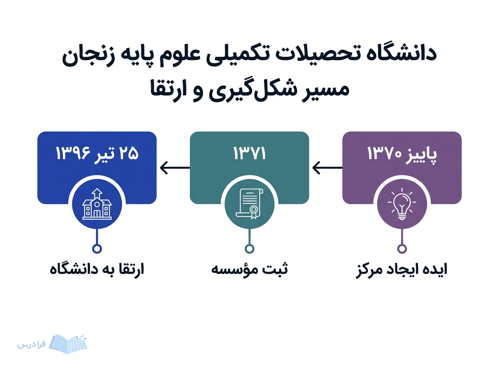 خط زمانی دانشگاه تحصیلات تکمیلی علوم پایه زنجان، سه گام از پاییز ۱۳۷۰ تا ۲۵ تیر ۱۳۹۶ را نشان می‌دهد.