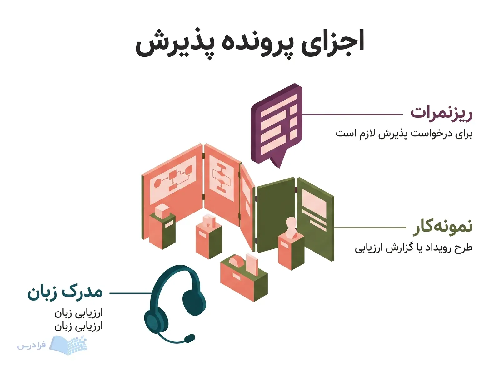 چیدمان پروژه نمایشگاهی، نشان سوابق تحصیلی و هدست ارزیابی زبان برای پرونده پذیرش.