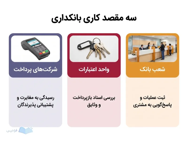 سه پنل شعب بانک، واحد اعتبارات و شرکتهای پرداخت را با ابزارهای کاری متفاوت نشان میدهند.