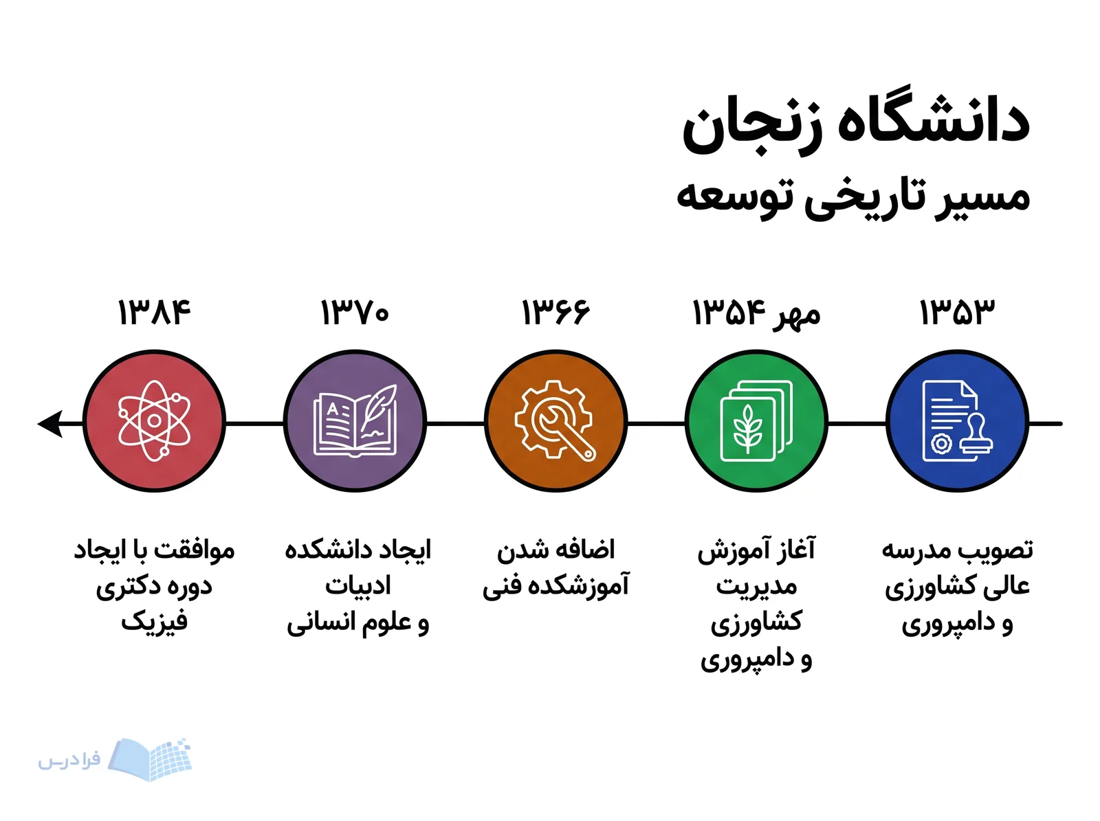 خط زمانی دانشگاه زنجان پنج گام از تصویب مدرسه عالی کشاورزی و دامپروری تا دکتری فیزیک را نشان می‌دهد.