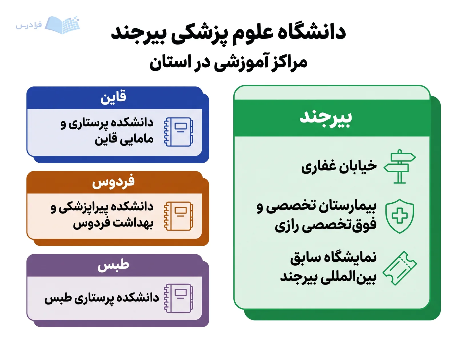 خوشههای مکانی دانشگاه علوم پزشکی بیرجند، مراکز آموزشی بیرجند، قاین، فردوس و طبس را جداگانه نمایش میدهند.