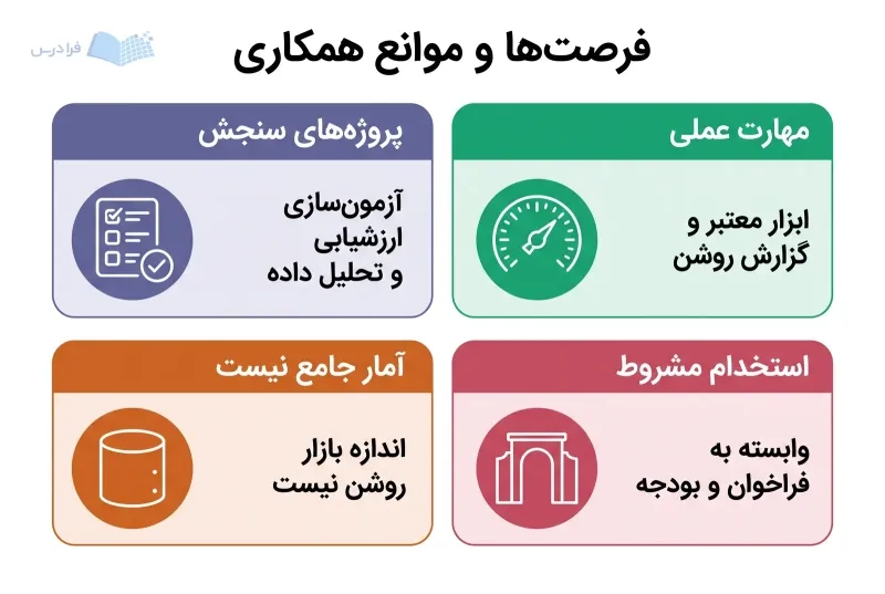 چهار پنل هم‌اندازه، فرصت‌های پروژه‌ای و مهارت عملی را کنار ابهام بازار و استخدام مشروط می‌گذارند.