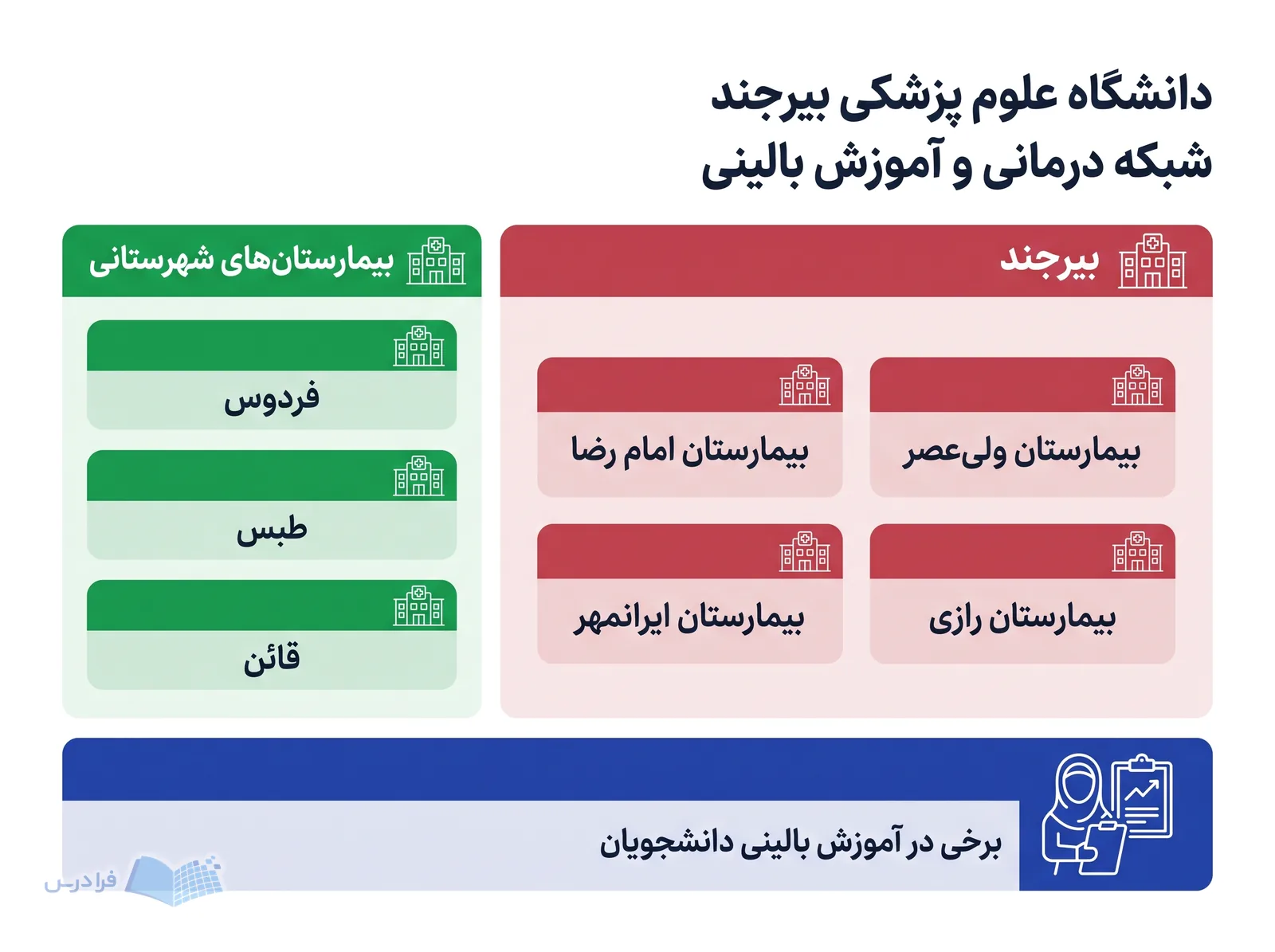 شبکه آموزش بالینی دانشگاه علوم پزشکی بیرجند، چهار بیمارستان بیرجند و بیمارستانهای فردوس، طبس و قائن را پیوند میدهد.