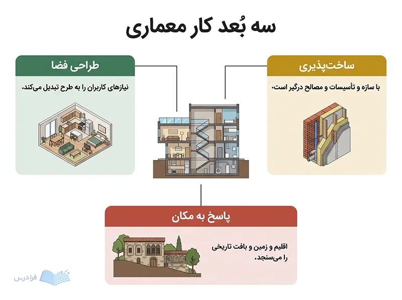 برش فشرده ساختمان در مرکز با سه بخش طراحی فضا ساخت‌پذیری و پاسخ به مکان.