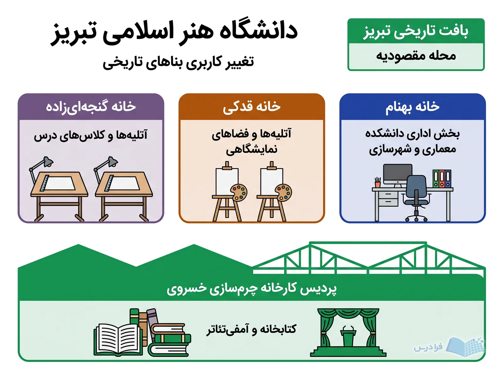 بناهای تاریخی دانشگاه هنر اسلامی تبریز در محله مقصودیه و پردیس کارخانه چرمسازی خسروی معرفی شدهاند.