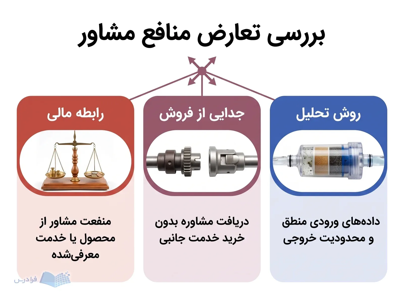 سه پنل رابطه مالی جدایی از فروش و روش تحلیل را برای بررسی تعارض منافع نشان میدهند.
