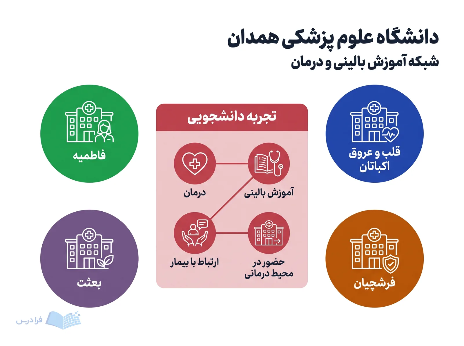 شبکه دانشگاه علوم پزشکی همدان چهار مرکز آموزشی و درمانی را به تجربه بالینی دانشجویان پیوند میدهد.