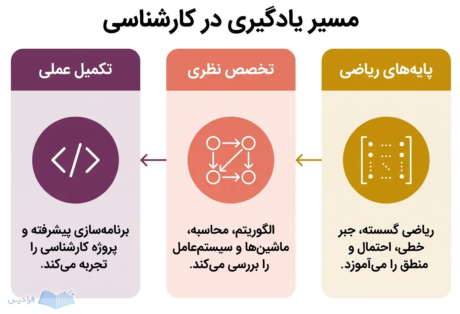 سه مرحله دروس علوم کامپیوتر از پایه‌های ریاضی تا تخصص نظری و کار عملی.