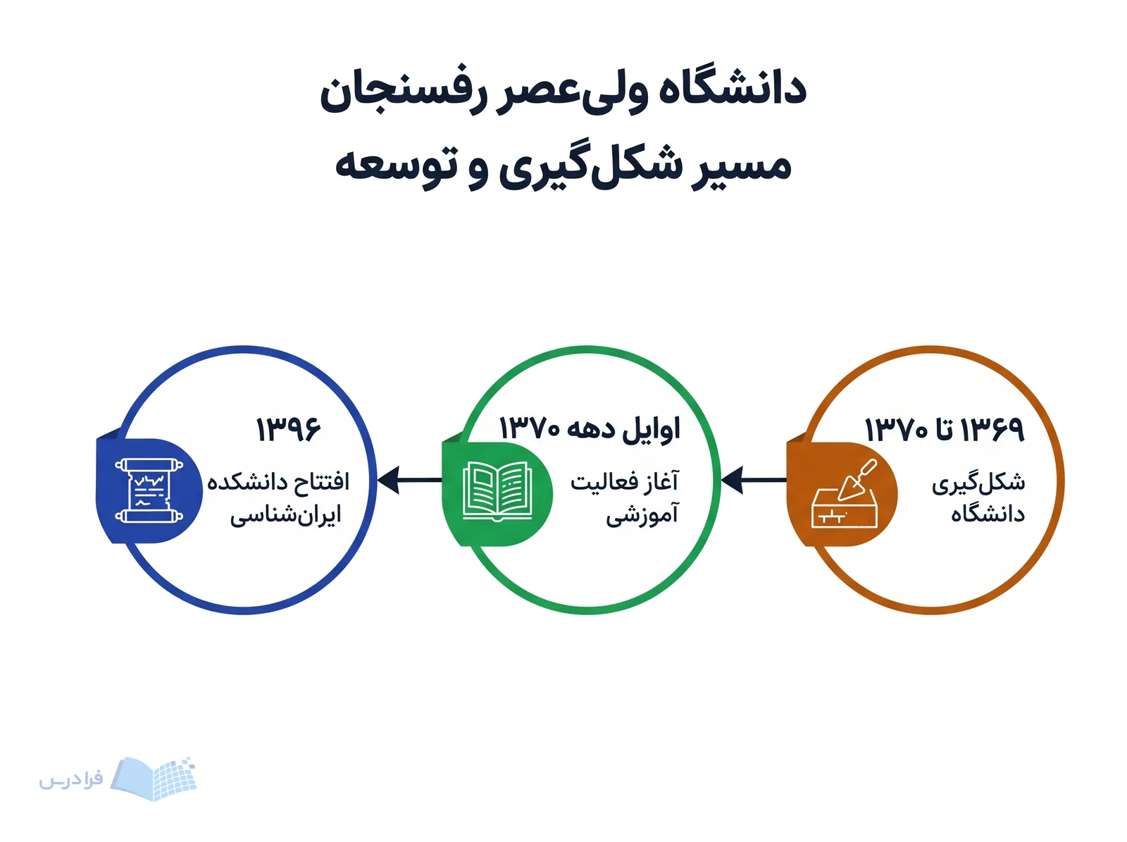 خط زمانی دانشگاه ولیعصر رفسنجان، شکلگیری، آغاز فعالیت آموزشی و افتتاح دانشکده ایرانشناسی را با تاریخها نشان میدهد.
