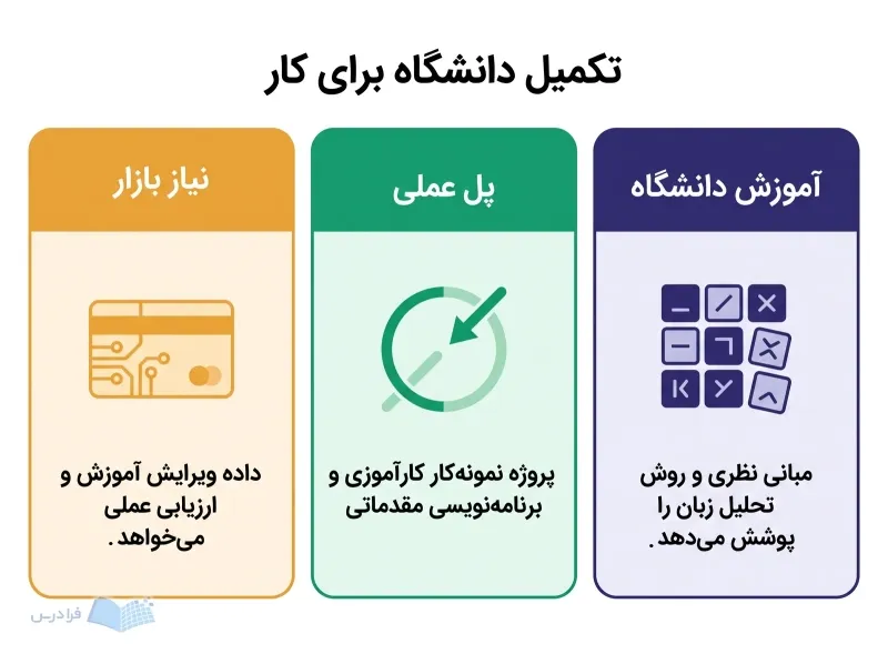 سه پنل آموزش دانشگاه، نیاز بازار و پل عملی میان آنها را مقایسه میکند.