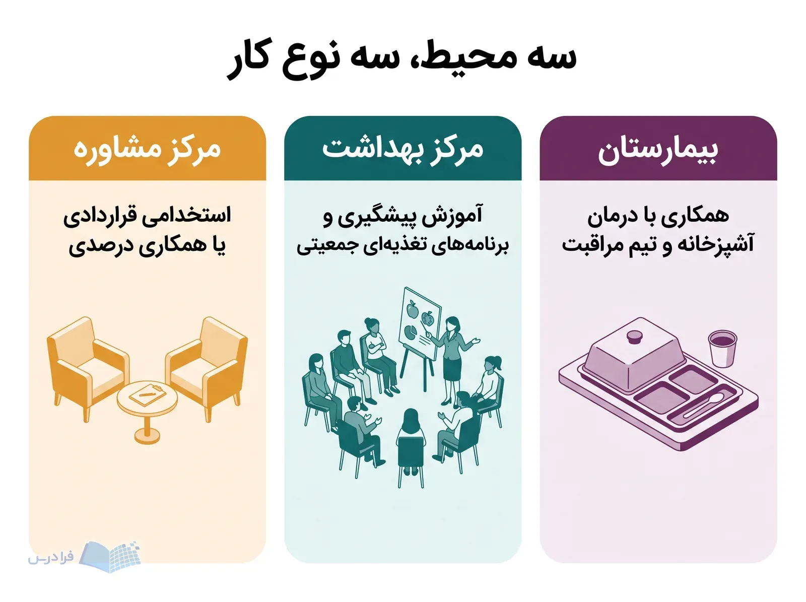 سه پنل بیمارستان، مرکز بهداشت و مرکز مشاوره با وظایف متفاوت کارشناس تغذیه.