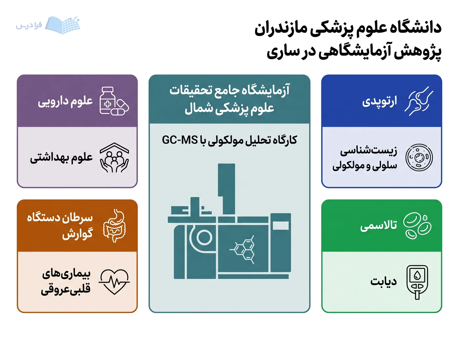 نمودار دانشگاه علوم پزشکی مازندران، آزمایشگاه جامع تحقیقات علوم پزشکی شمال در ساری و حوزههای پژوهشی پیرامونش را نشان میدهد.