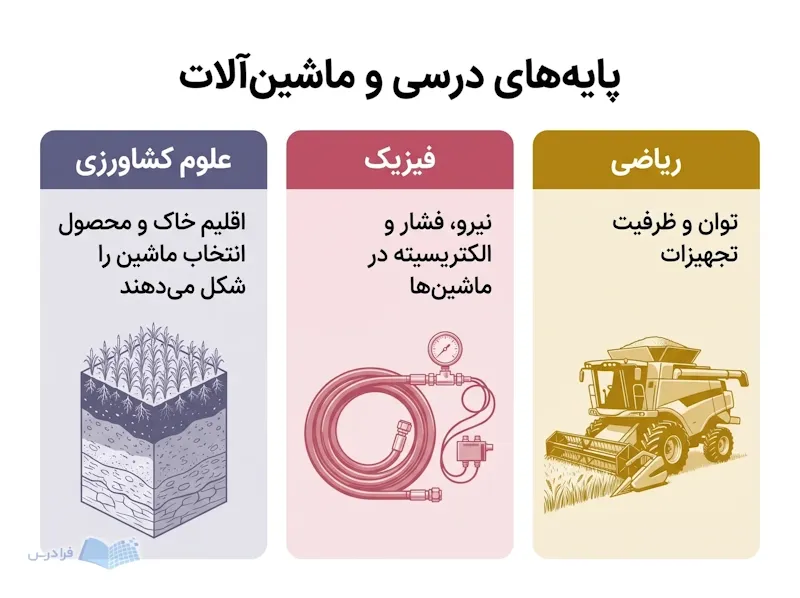 سه پنل ریاضی، فیزیک و علوم کشاورزی با کمباین، شلنگ هیدرولیک و خاک لایه‌ای.