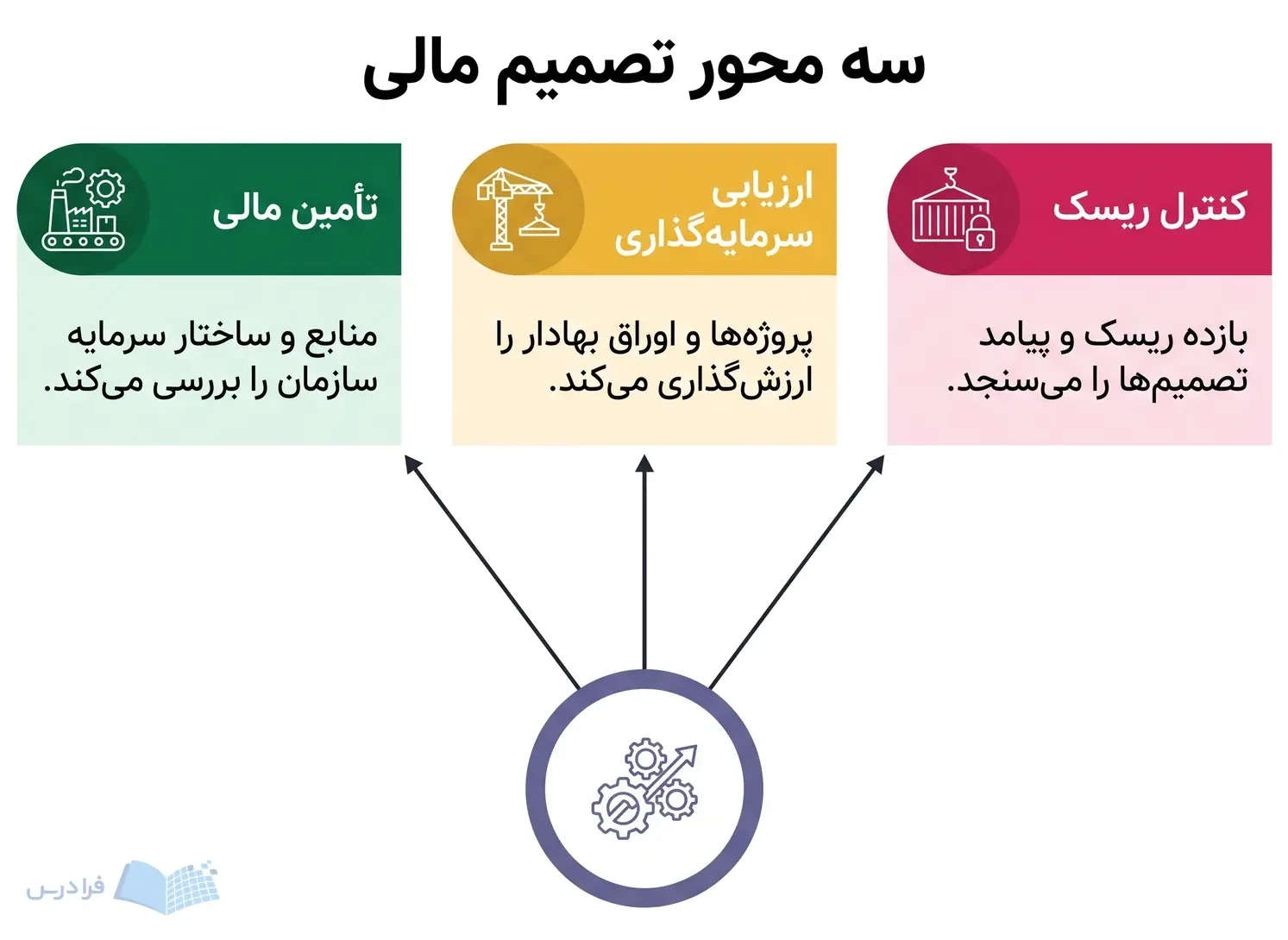 نمودار سهمحوره مدیریت مالی با تأمین مالی ارزیابی سرمایهگذاری و کنترل ریسک سازمان.