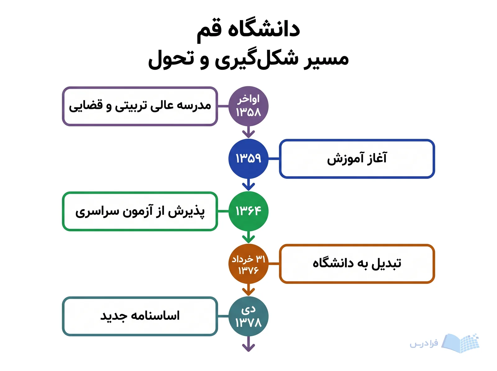 خط زمانی دانشگاه قم پنج گام تحول را از اواخر ۱۳۵۸ تا دی ۱۳۷۸ نشان میدهد.