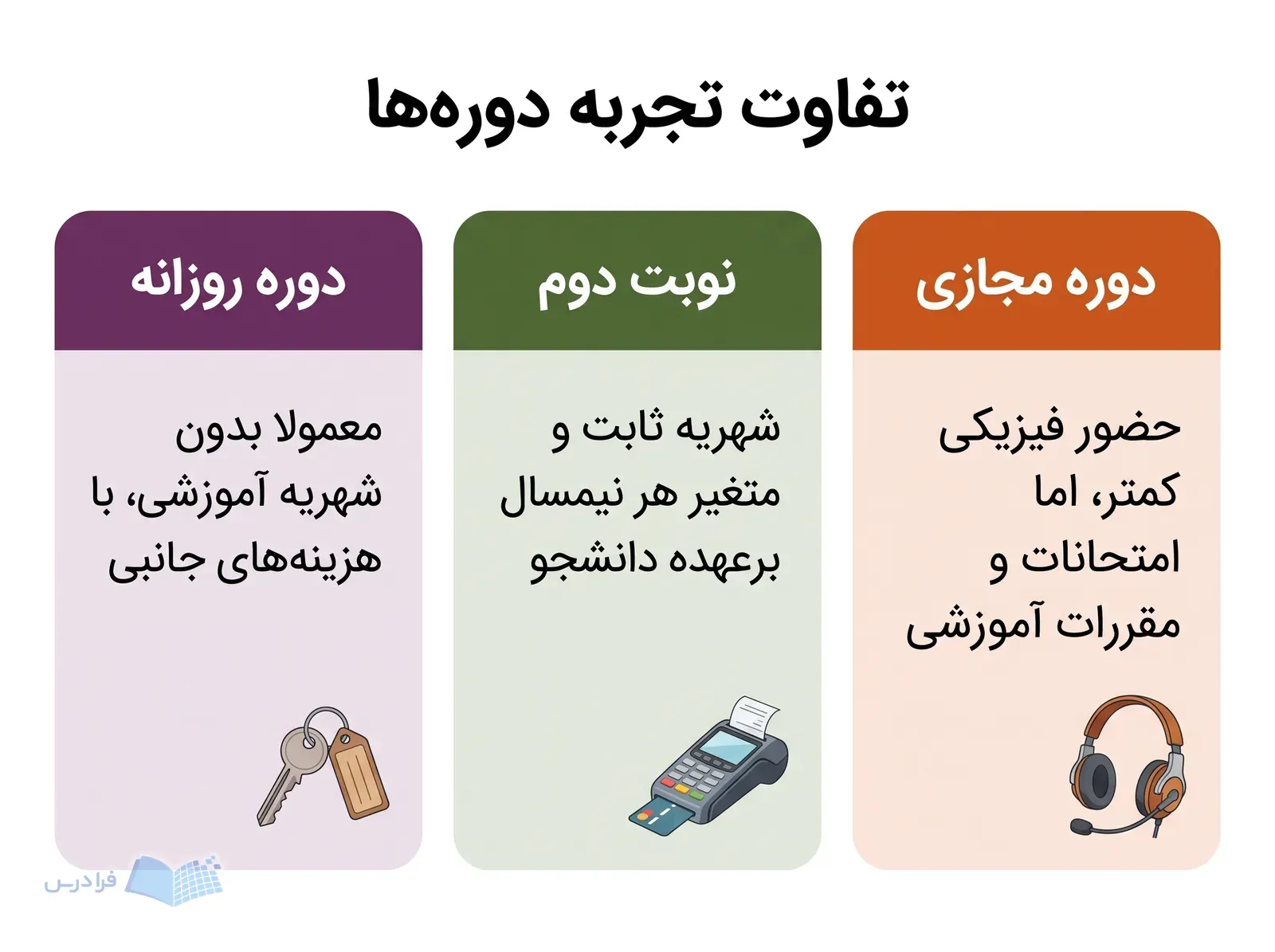 سه پنل، هزینههای جانبی روزانه، شهریه نوبت دوم و الزامات دوره مجازی را نشان میدهند.