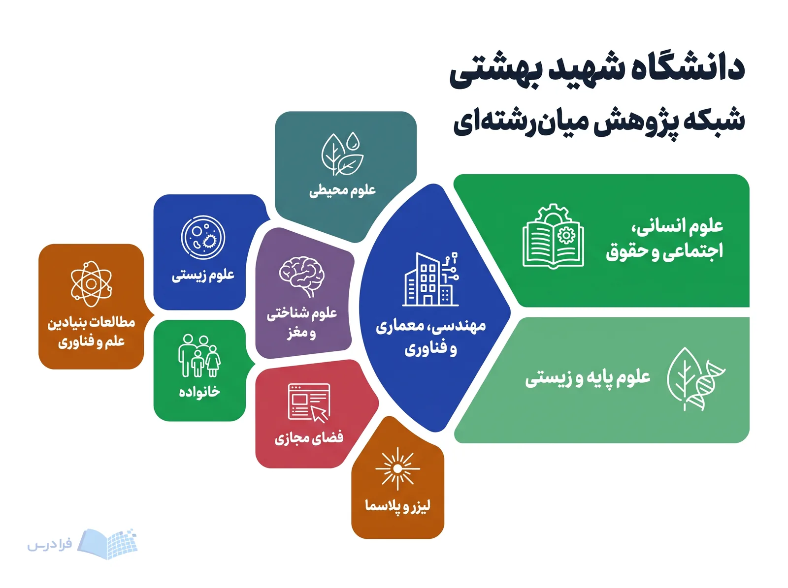 شبکه دانشگاه شهید بهشتی هفت موضوع پژوهشی را میان سه حوزه علمی به‌هم پیوند می‌دهد.
