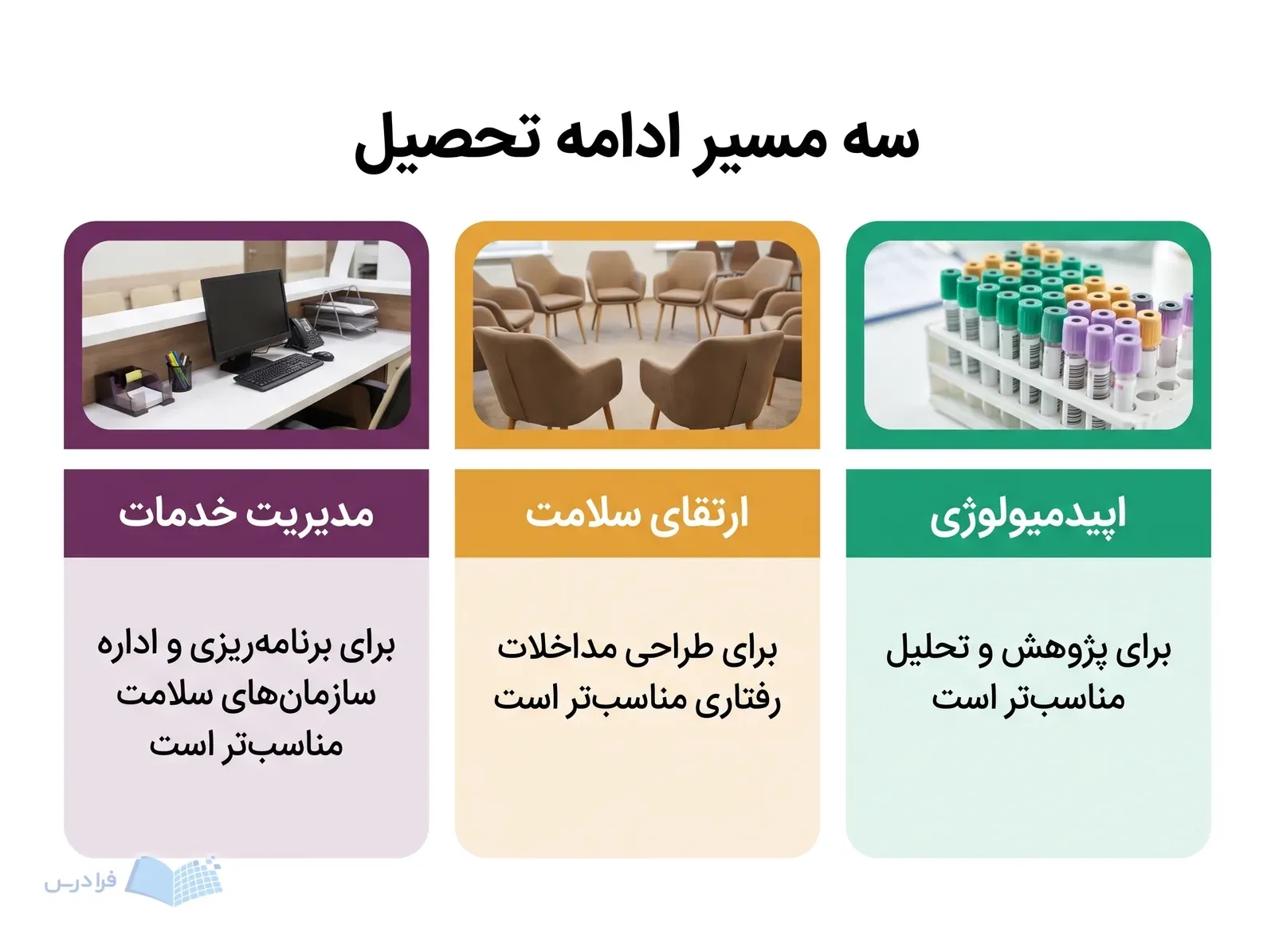سه پنل اپیدمیولوژی، ارتقای سلامت و مدیریت خدمات را بر پایه هدف ادامه تحصیل مقایسه می‌کنند.