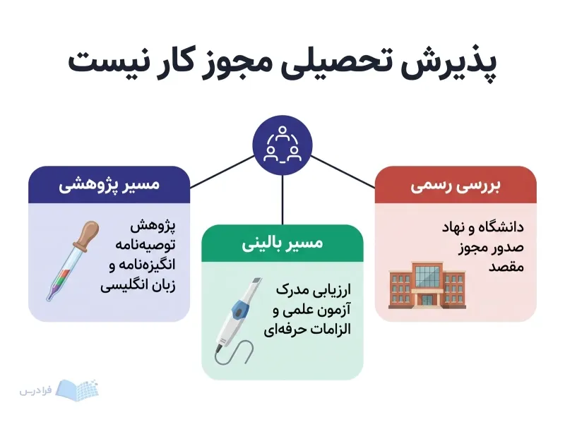 سه مسیر پژوهشی، بالینی و بررسی رسمی برای ادامه تحصیل دندانپزشکی در خارج از کشور