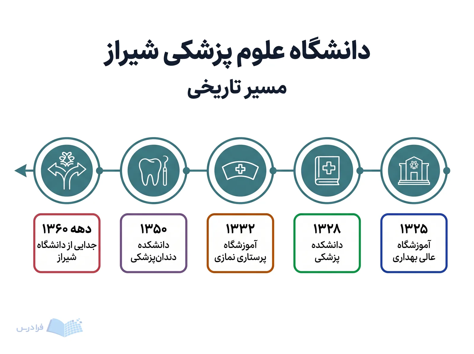 خط زمانی دانشگاه علوم پزشکی شیراز، آموزشگاه عالی بهداری، دانشکده پزشکی و جدایی از دانشگاه شیراز را نمایش می‌دهد.