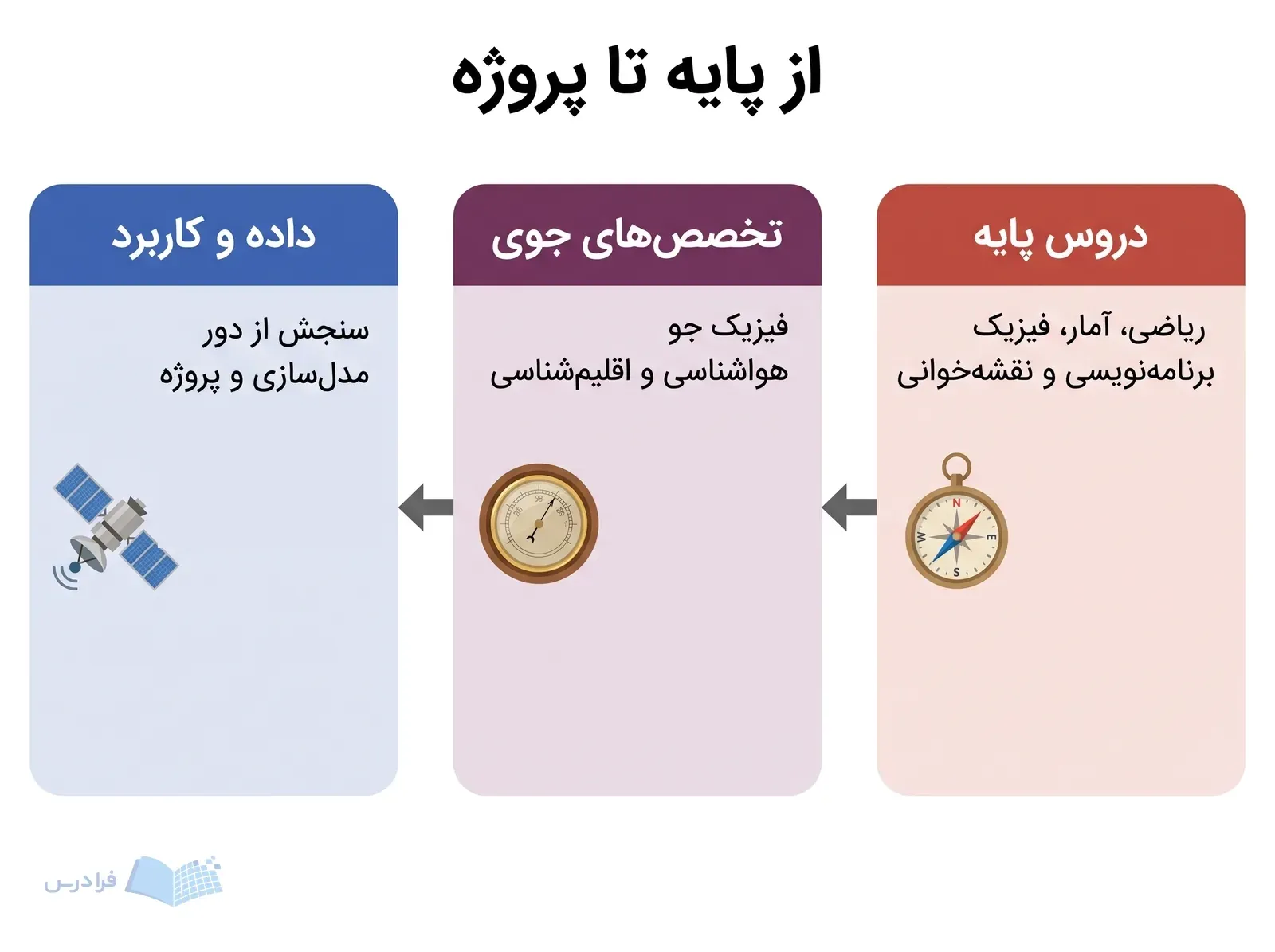 سه مرحله دروس پایه، تخصصهای جوی و داده و کاربرد در مسیر آموزش نشان داده شدهاند.