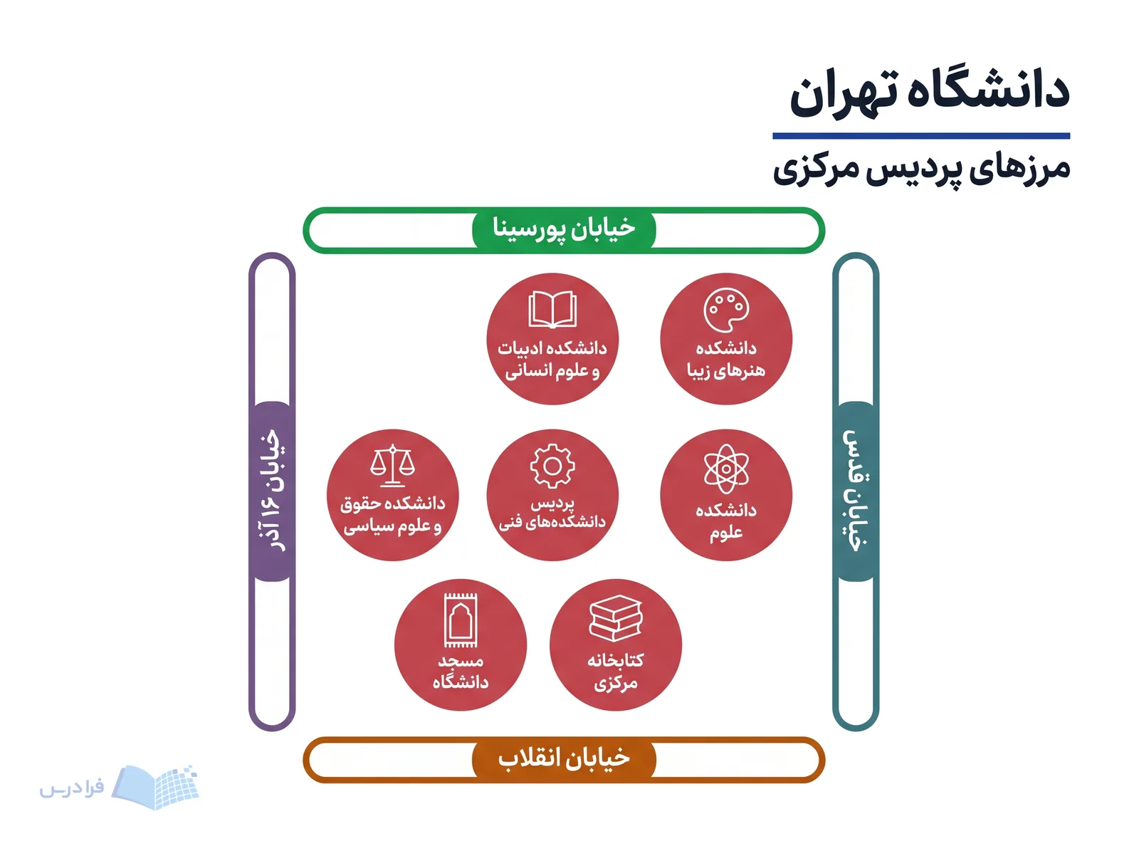 پردیس مرکزی دانشگاه تهران میان چهار خیابان، همراه با دانشکدهها و امکانات درون آن ترسیم شده است.