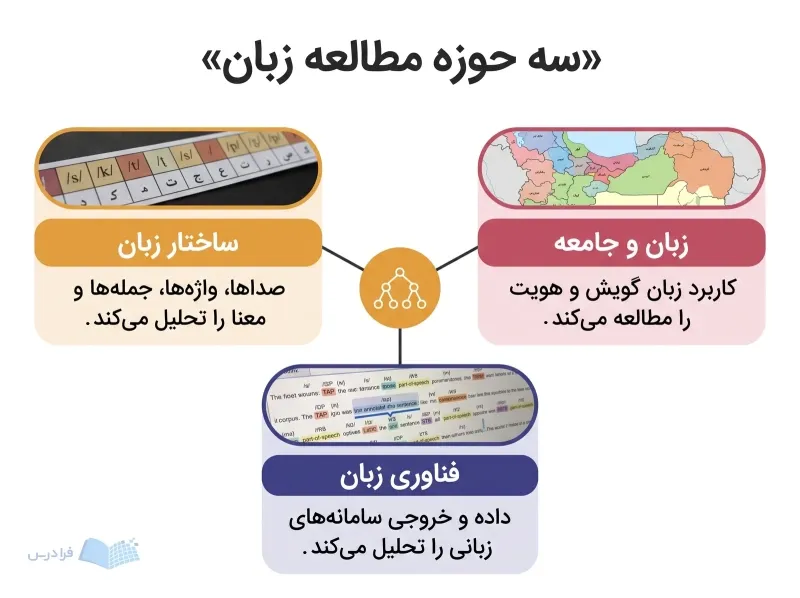 درخت نحوی مرکزی سه حوزه ساختار زبان، زبان و جامعه و فناوری زبان را به هم پیوند میدهد.