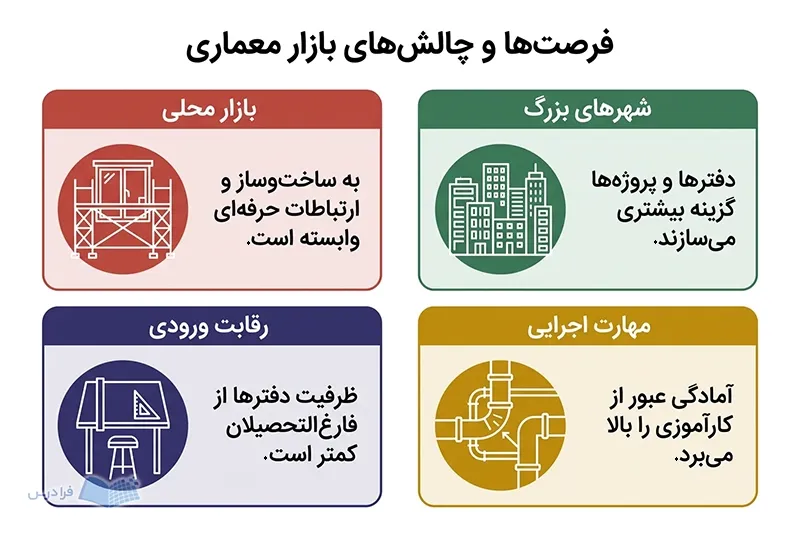 چهار پنل بازار معماری درباره شهرهای بزرگ، مهارت اجرایی، بازار محلی و رقابت ورودی.