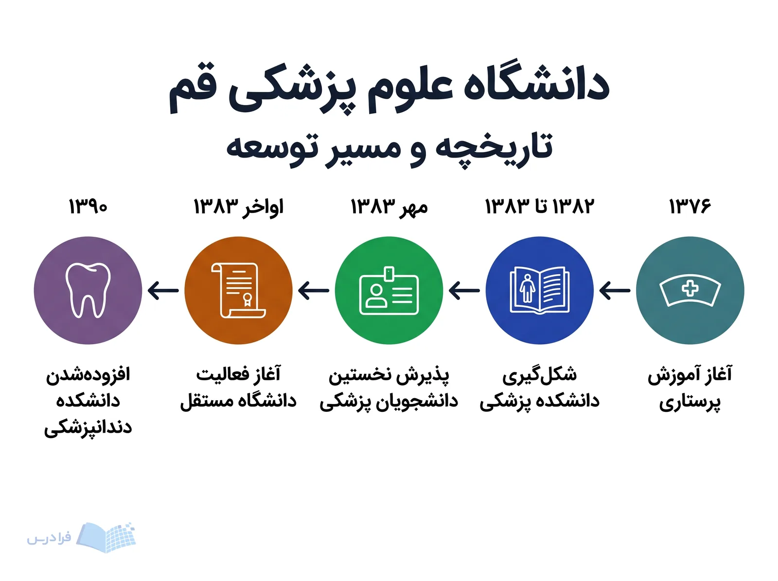 خط زمانی دانشگاه علوم پزشکی قم پنج گام توسعه را از ۱۳۷۶ تا ۱۳۹۰ نشان میدهد.