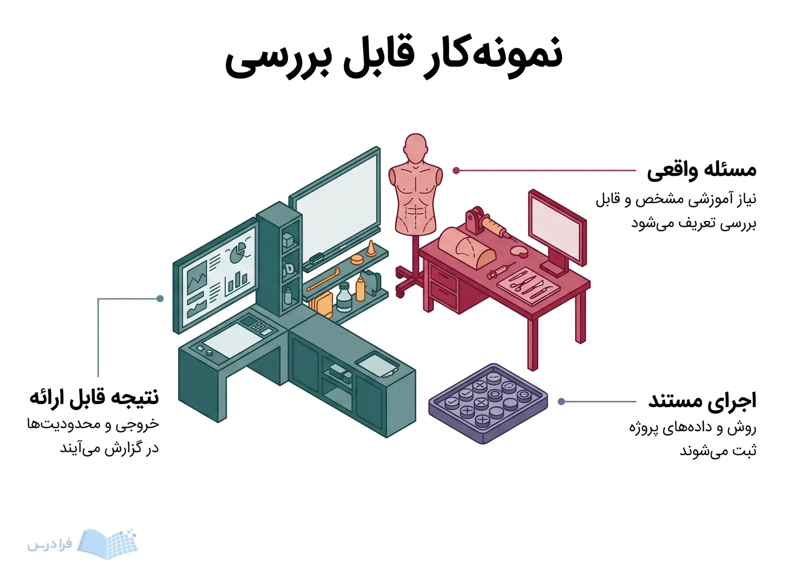 برش مینیاتوری اتاق آموزش پزشکی با ایستگاه آموزشی، نشانگرهای داده و فعالیت بازطراحی‌شده.