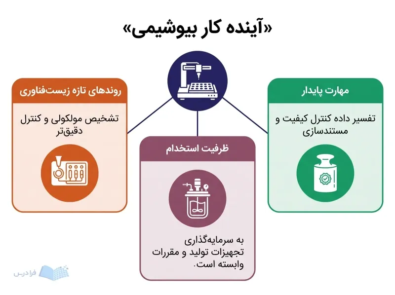 نمودار سه‌بخشی آینده کار بیوشیمی با روندهای تازه، ظرفیت استخدام و مهارت‌های پایدار
