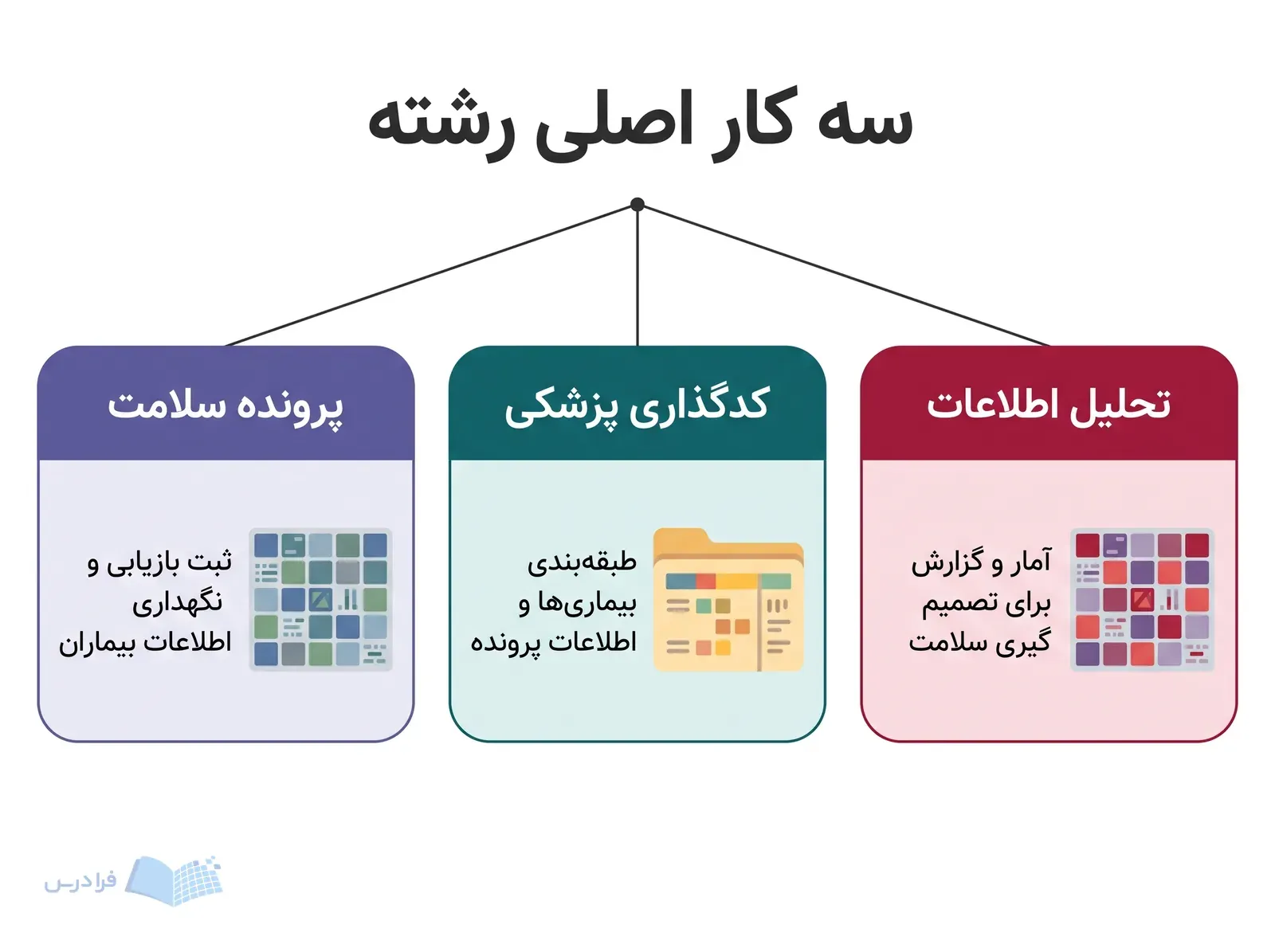 نمودار سه‌شاخه‌ای پرونده سلامت، کدگذاری پزشکی و تحلیل اطلاعات را پیرامون یک مرکز نشان می‌دهد.