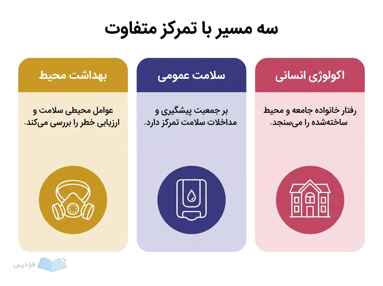 سه پنل تفاوت تمرکز اکولوژی انسانی، سلامت عمومی و بهداشت محیط را نشان میدهند.