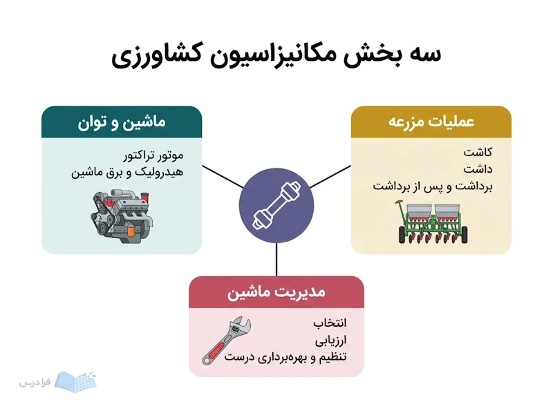 محور PTO در مرکز، ماشین و توان، عملیات مزرعه و مدیریت ماشین را به هم پیوند می‌دهد.